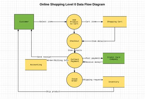 流向圖|什麼是DFD (Data Flow Diagram 資料流程圖)